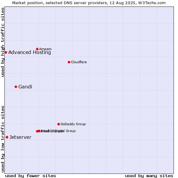 Market position of Gandi vs. Jetserver vs. Advanced Hosting