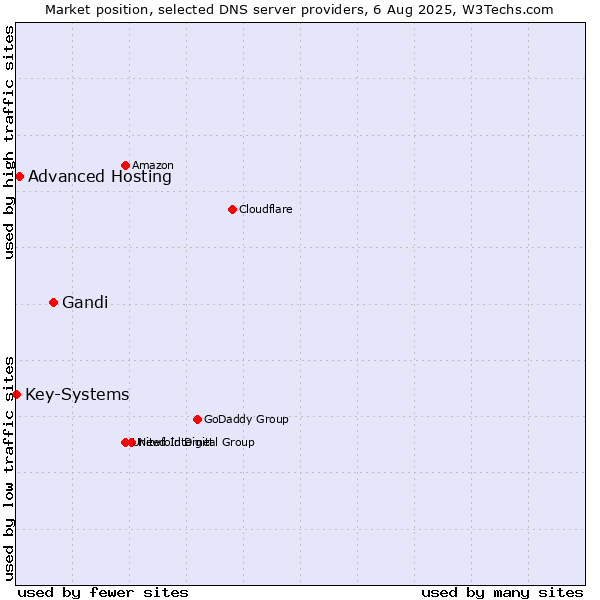 Market position of Gandi vs. Advanced Hosting vs. Key-Systems