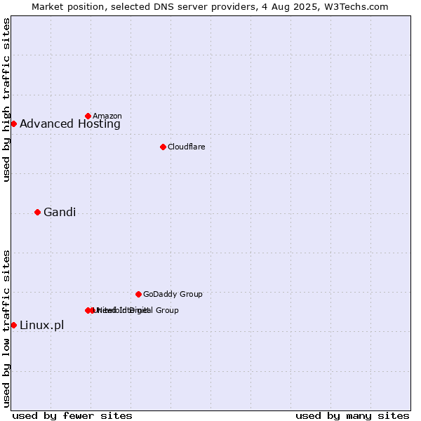 Market position of Gandi vs. Advanced Hosting vs. Linux.pl