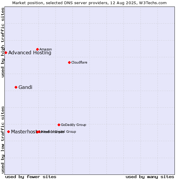 Market position of Gandi vs. Masterhost vs. Advanced Hosting