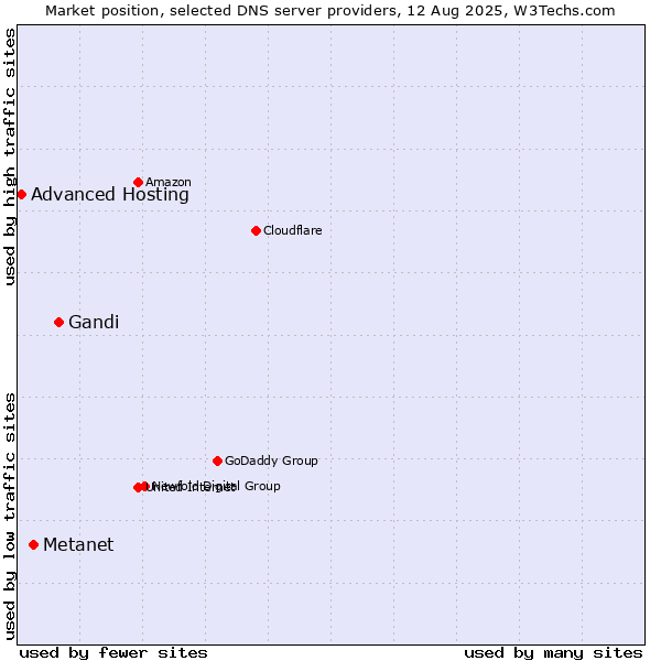 Market position of Gandi vs. Metanet vs. Advanced Hosting