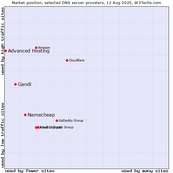 Market position of Namecheap vs. Gandi vs. Advanced Hosting
