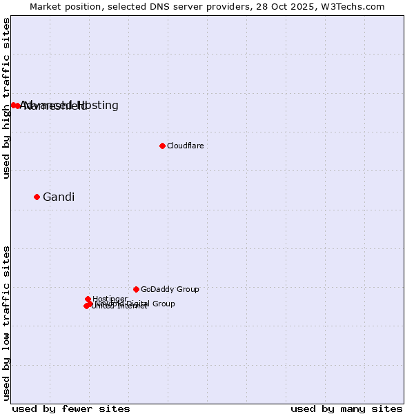 Market position of Gandi vs. Nameshield vs. Advanced Hosting