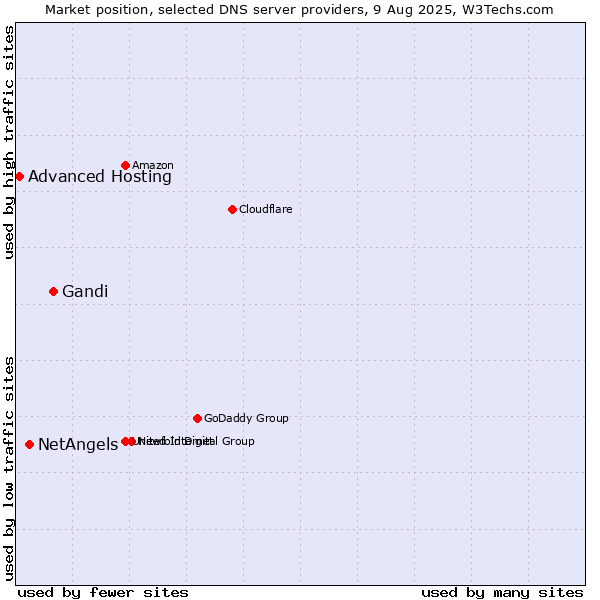 Market position of Gandi vs. NetAngels vs. Advanced Hosting