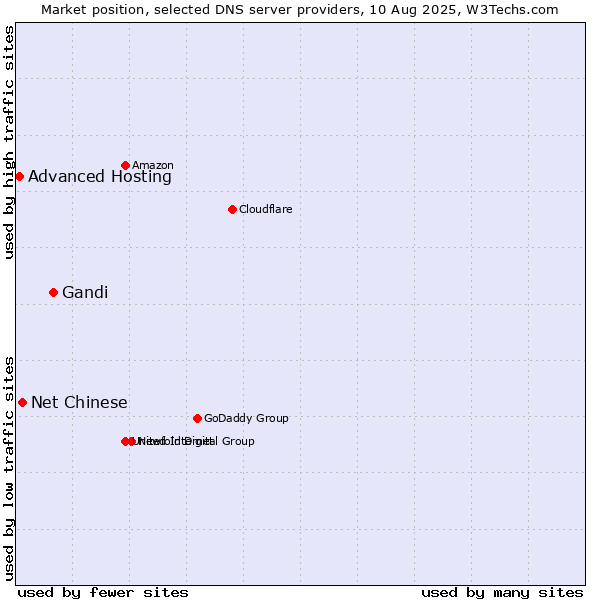 Market position of Gandi vs. Net Chinese vs. Advanced Hosting