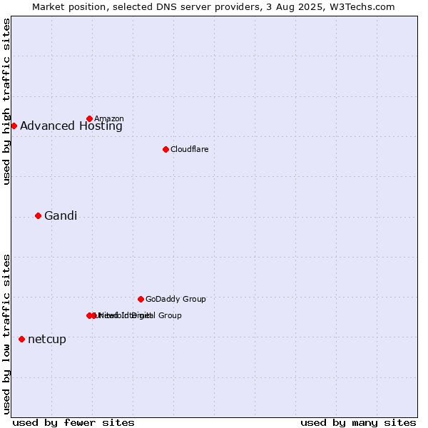 Market position of Gandi vs. netcup vs. Advanced Hosting