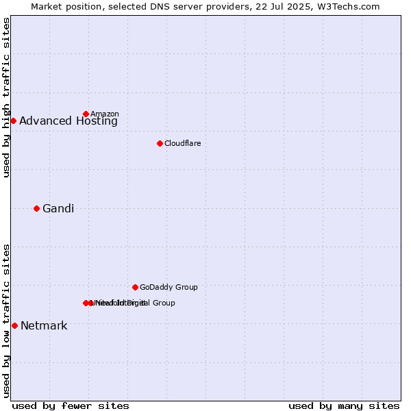 Market position of Gandi vs. Netmark vs. Advanced Hosting