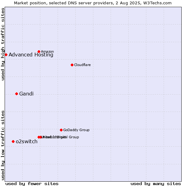 Market position of Gandi vs. o2switch vs. Advanced Hosting