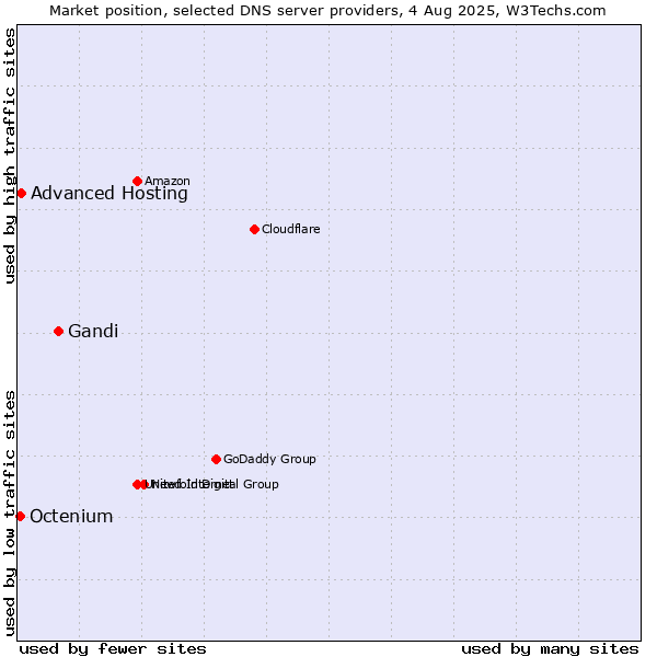 Market position of Gandi vs. Advanced Hosting vs. Octenium