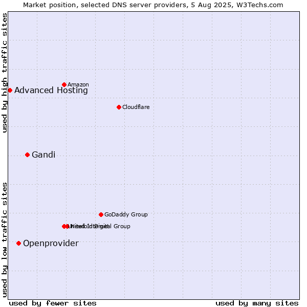 Market position of Gandi vs. Openprovider vs. Advanced Hosting