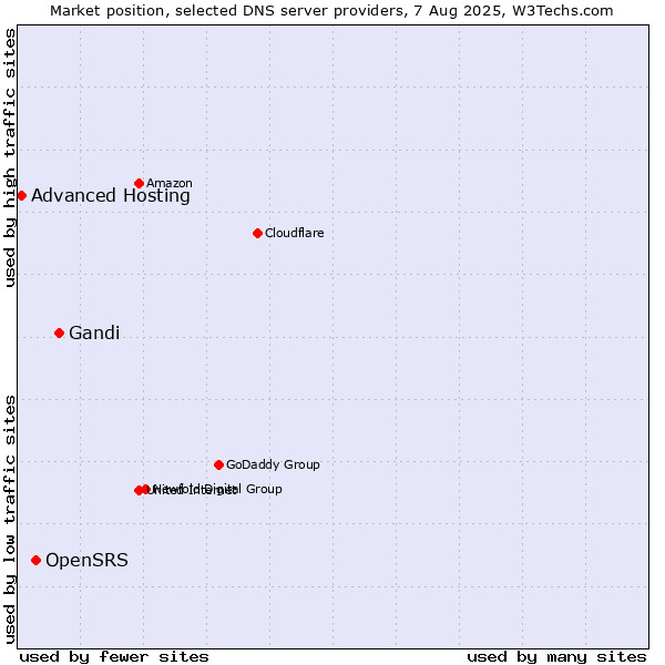 Market position of Gandi vs. OpenSRS vs. Advanced Hosting
