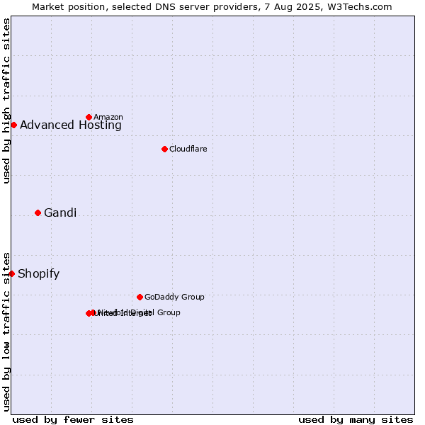 Market position of Gandi vs. Advanced Hosting vs. Shopify