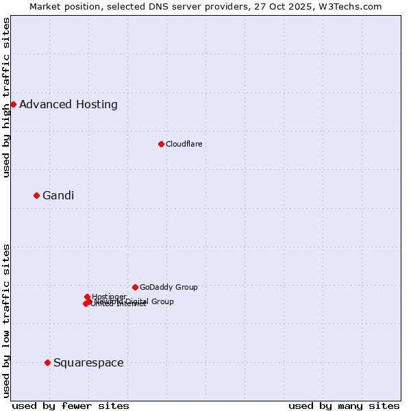 Market position of Squarespace vs. Gandi vs. Advanced Hosting
