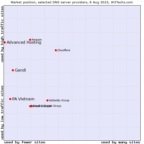 Market position of Gandi vs. PA Vietnam vs. Advanced Hosting
