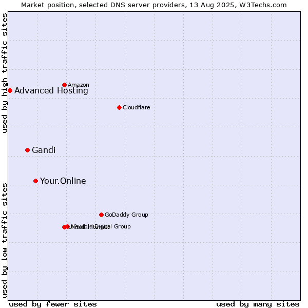 Market position of Your.Online vs. Gandi vs. Advanced Hosting
