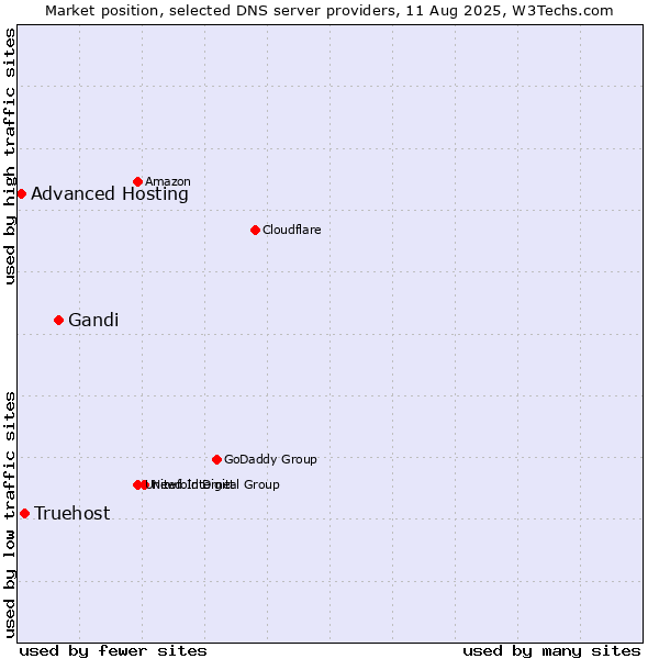 Market position of Gandi vs. Truehost vs. Advanced Hosting