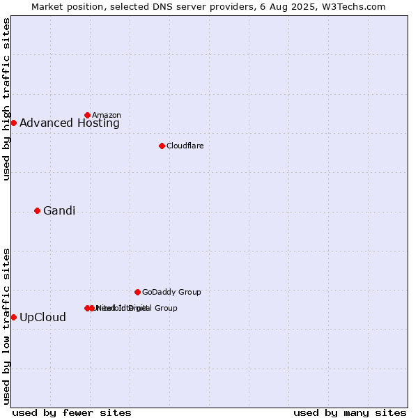 Market position of Gandi vs. UpCloud vs. Advanced Hosting