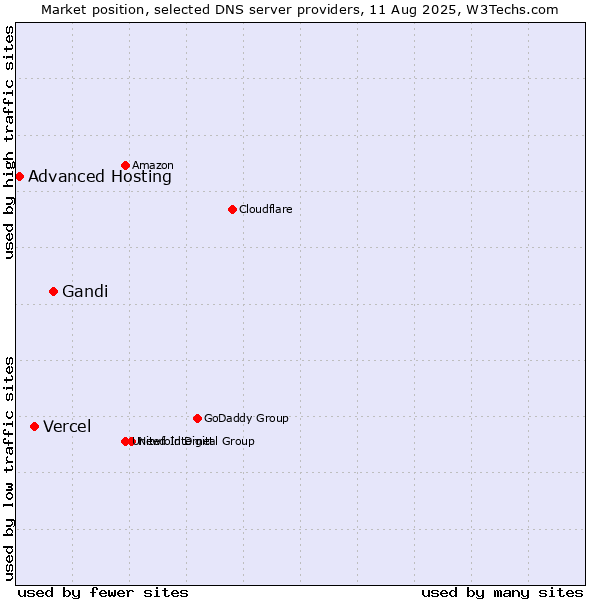 Market position of Gandi vs. Vercel vs. Advanced Hosting