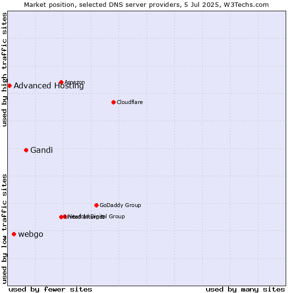 Market position of Gandi vs. webgo vs. Advanced Hosting