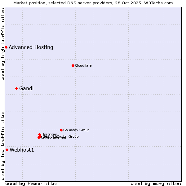 Market position of Gandi vs. Webhost1 vs. Advanced Hosting