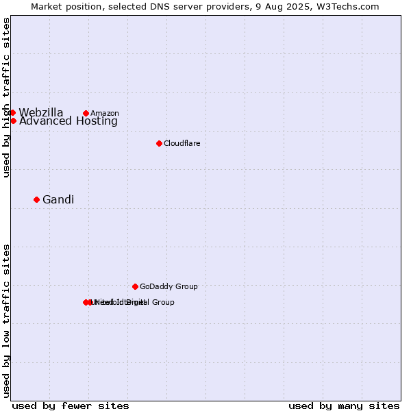 Market position of Gandi vs. Advanced Hosting vs. Webzilla