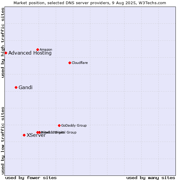 Market position of XServer vs. Gandi vs. Advanced Hosting