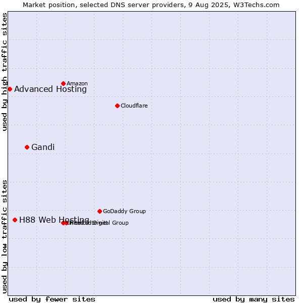Market position of Gandi vs. H88 Web Hosting vs. Advanced Hosting