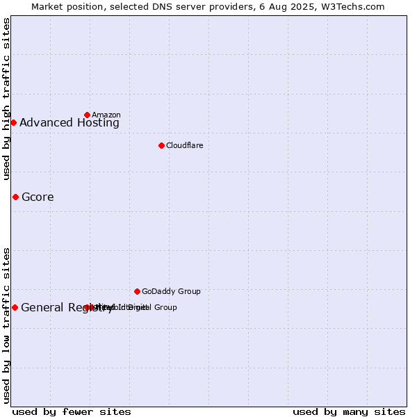 Market position of Gcore vs. General Registry vs. Advanced Hosting