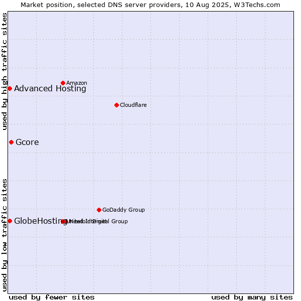 Market position of Gcore vs. Advanced Hosting vs. GlobeHosting