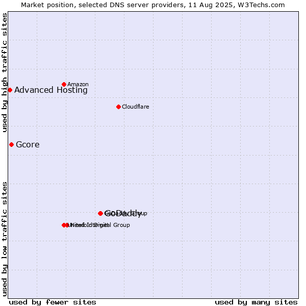 Market position of GoDaddy vs. Gcore vs. Advanced Hosting