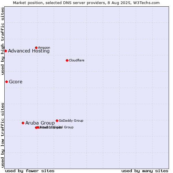 Market position of Aruba Group vs. Gcore vs. Advanced Hosting