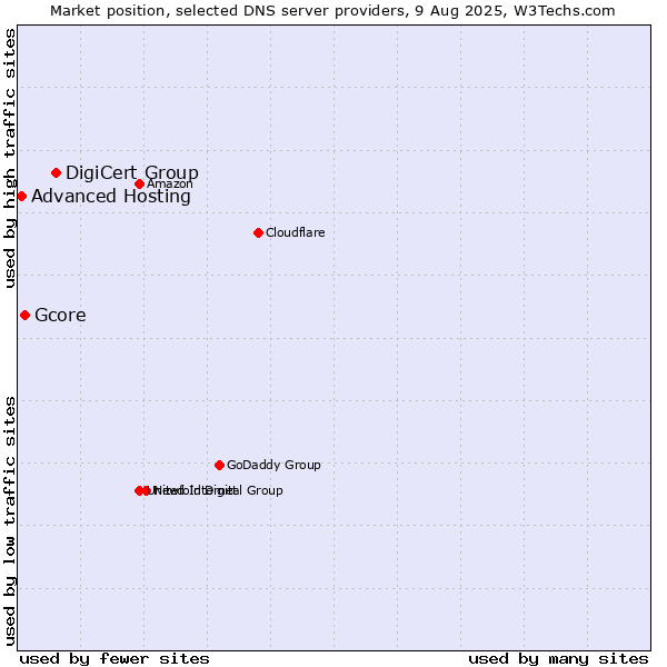 Market position of DigiCert Group vs. Gcore vs. Advanced Hosting