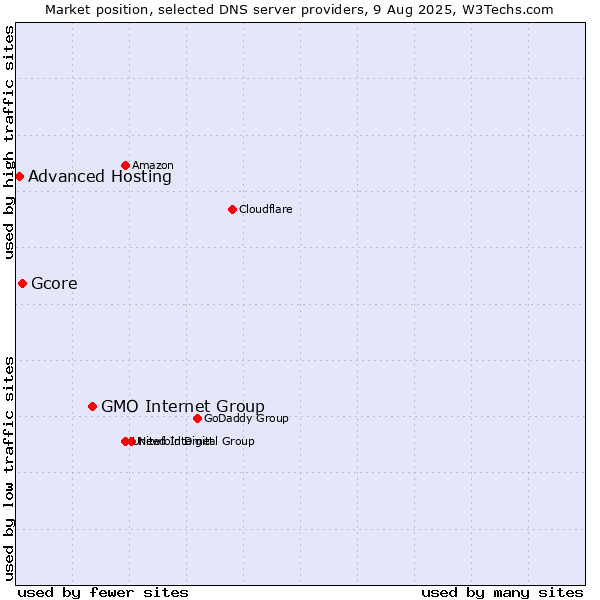 Market position of GMO Internet Group vs. Gcore vs. Advanced Hosting