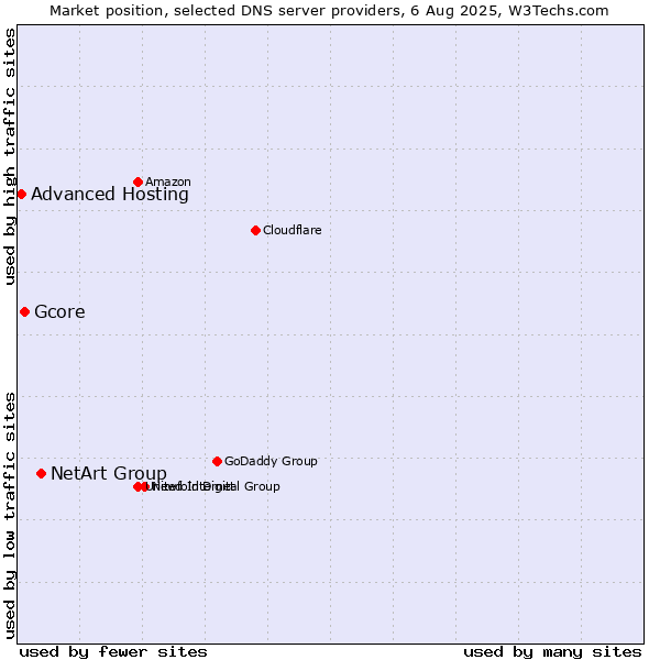Market position of NetArt Group vs. Gcore vs. Advanced Hosting