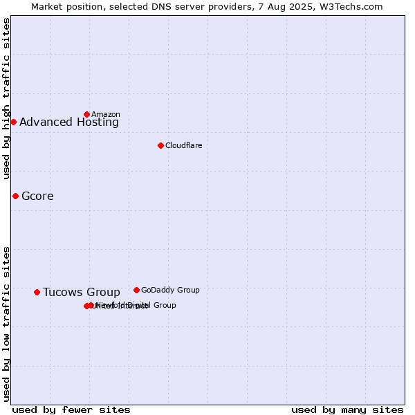 Market position of Tucows Group vs. Gcore vs. Advanced Hosting