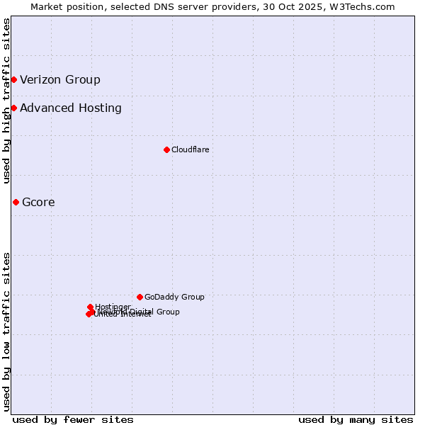 Market position of Gcore vs. Verizon Group vs. Advanced Hosting