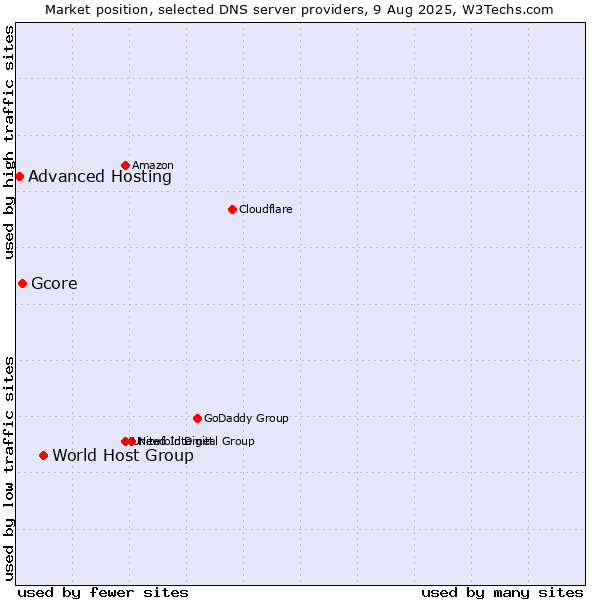 Market position of World Host Group vs. Gcore vs. Advanced Hosting