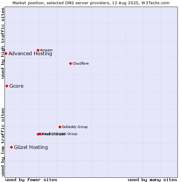 Market position of Güzel Hosting vs. Gcore vs. Advanced Hosting