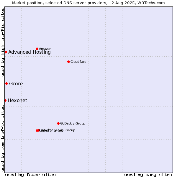 Market position of Gcore vs. Advanced Hosting vs. Hexonet