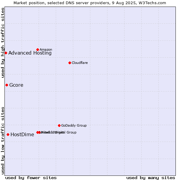 Market position of HostDime vs. Gcore vs. Advanced Hosting