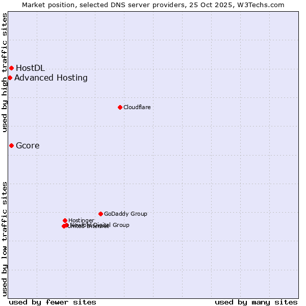 Market position of Gcore vs. HostDL vs. Advanced Hosting