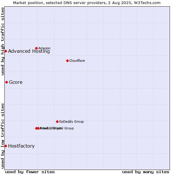 Market position of Gcore vs. Hostfactory vs. Advanced Hosting