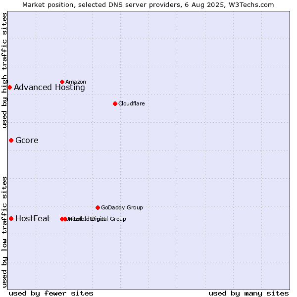 Market position of HostFeat vs. Gcore vs. Advanced Hosting