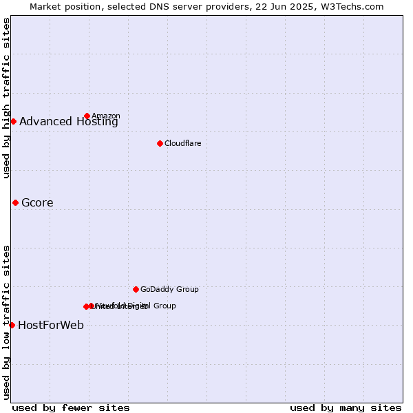 Market position of Gcore vs. Advanced Hosting vs. HostForWeb