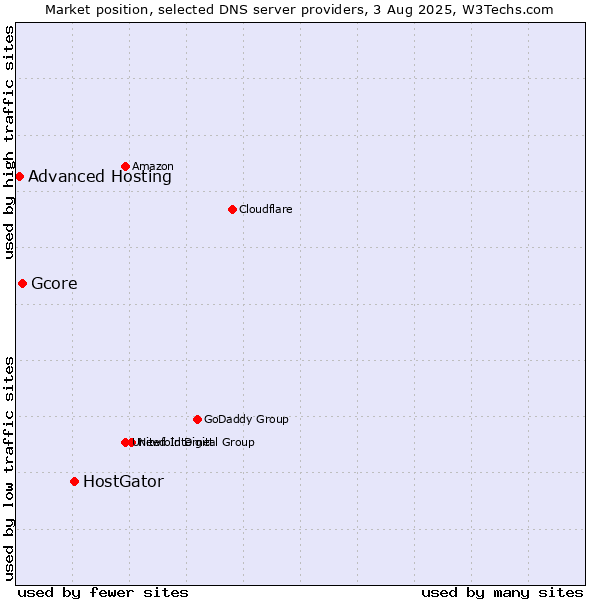 Market position of HostGator vs. Gcore vs. Advanced Hosting