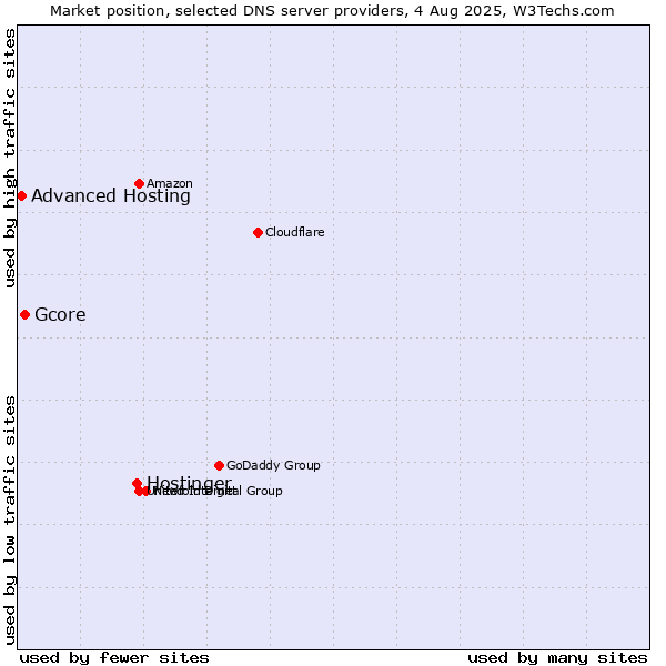 Market position of Hostinger vs. Gcore vs. Advanced Hosting