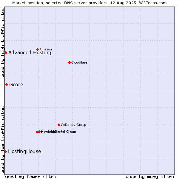 Market position of Gcore vs. Advanced Hosting vs. HostingHouse