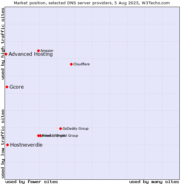 Market position of Hostneverdie vs. Gcore vs. Advanced Hosting