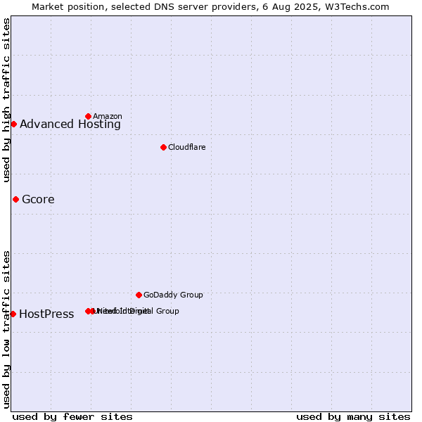 Market position of Gcore vs. Advanced Hosting vs. HostPress