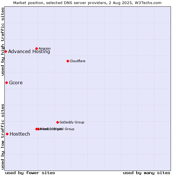 Market position of Hosttech vs. Gcore vs. Advanced Hosting